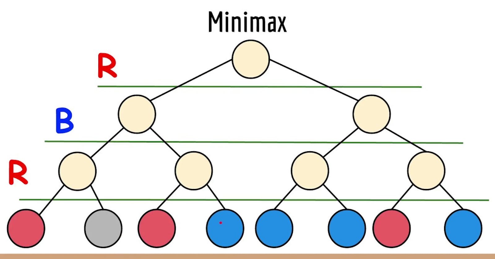 MINIMAX Algorithm