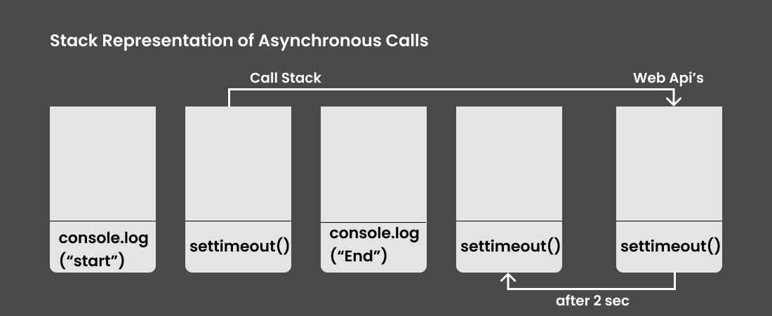 Stack Representation of Asynchronous Calls