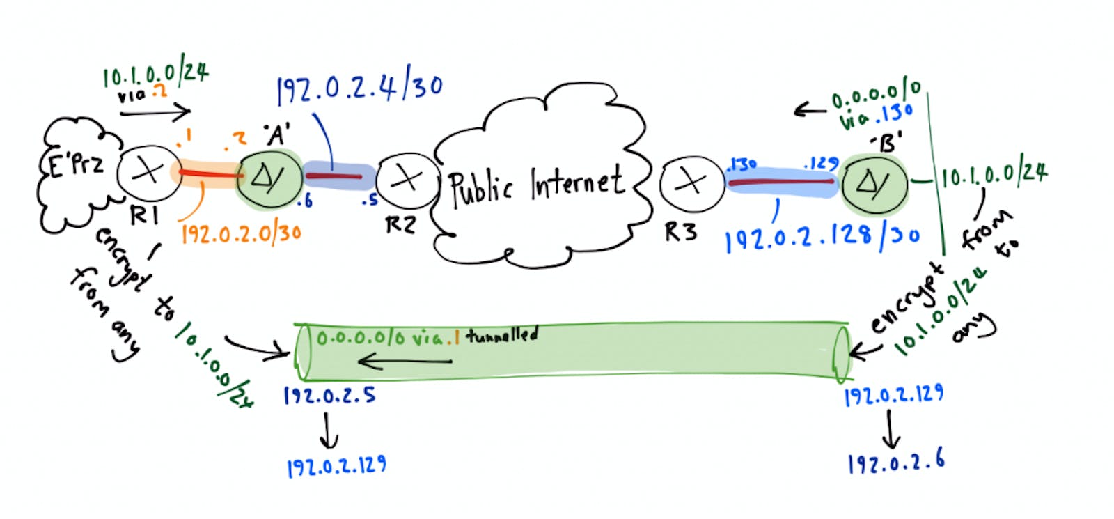 IPsec VPN: Understanding IKE Phase 1 Main Mode