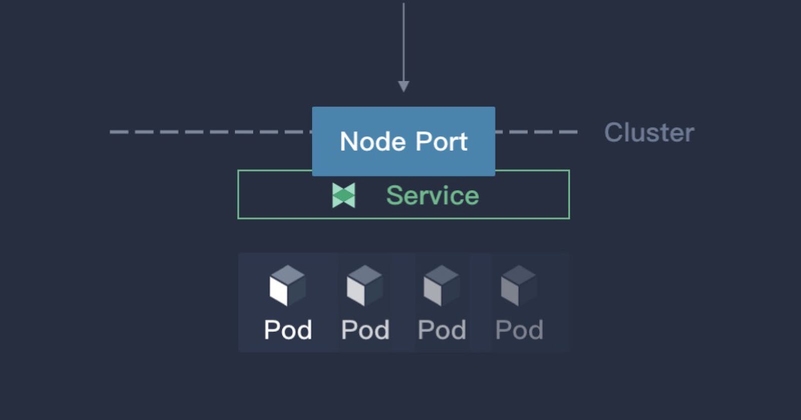 How To Deal With Kubernetes ClusterIP And NodePort?