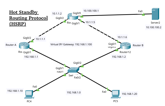 HSRP: Hot Standby Routing Protocol