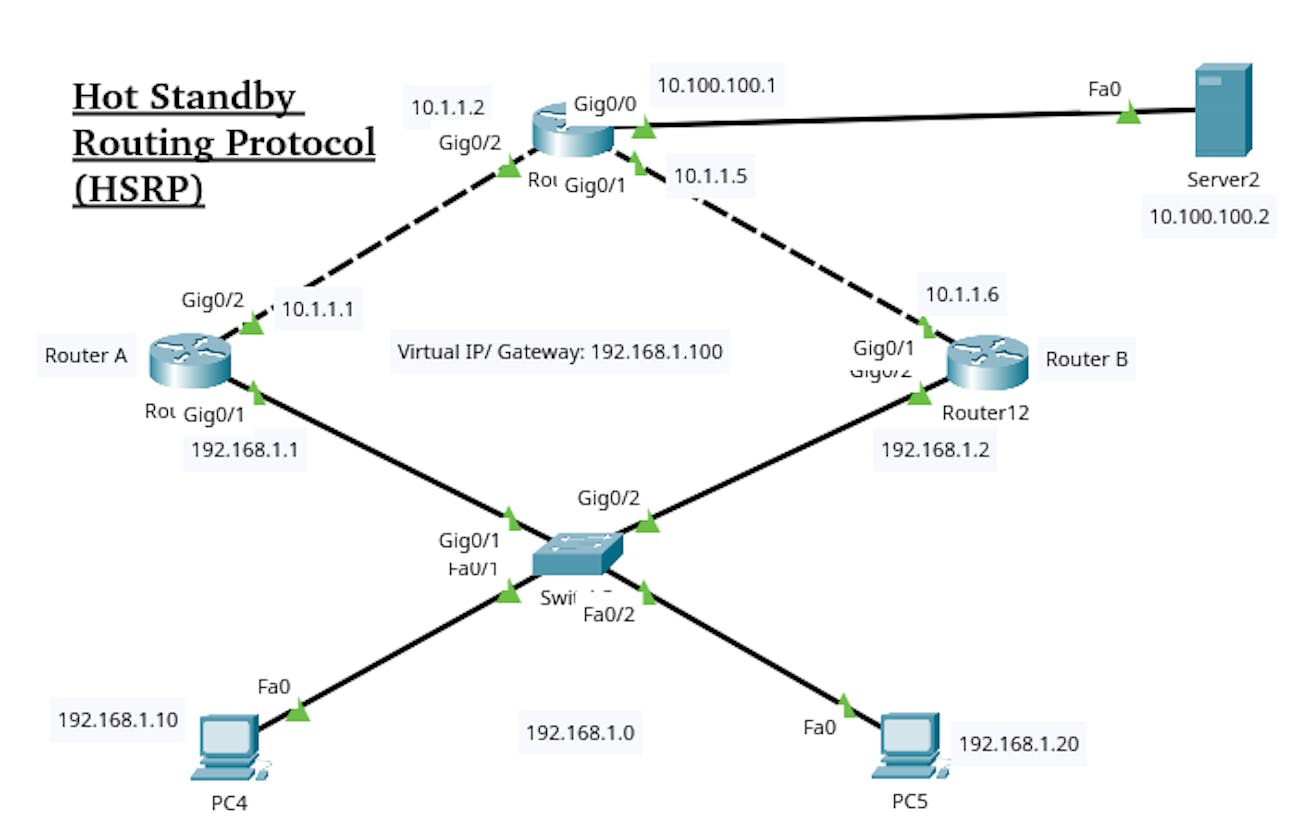 HSRP: Hot Standby Routing Protocol