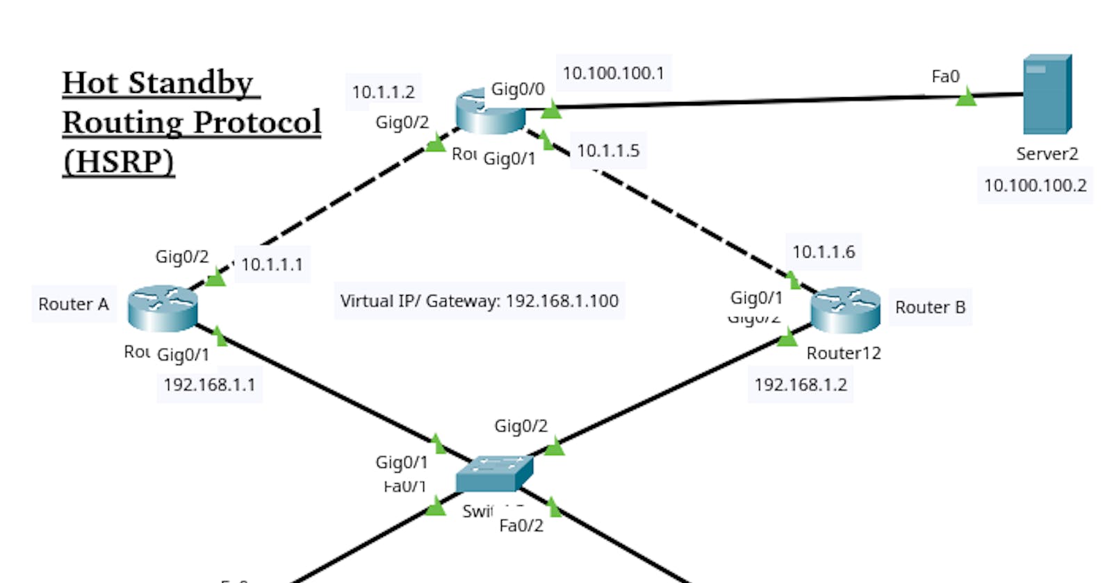 HSRP: Hot Standby Routing Protocol
