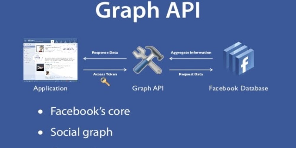 Manipulate Facebook Business Page using Facebook Graph API in Laravel 10