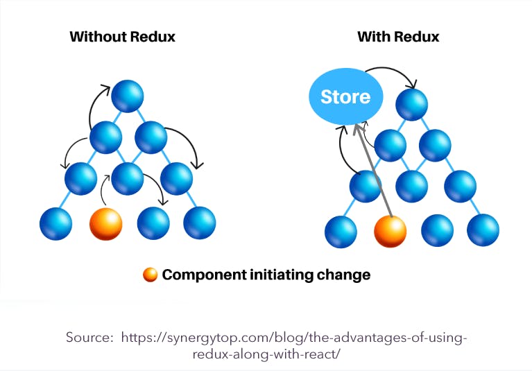 Explaining how application is with redux and without redux