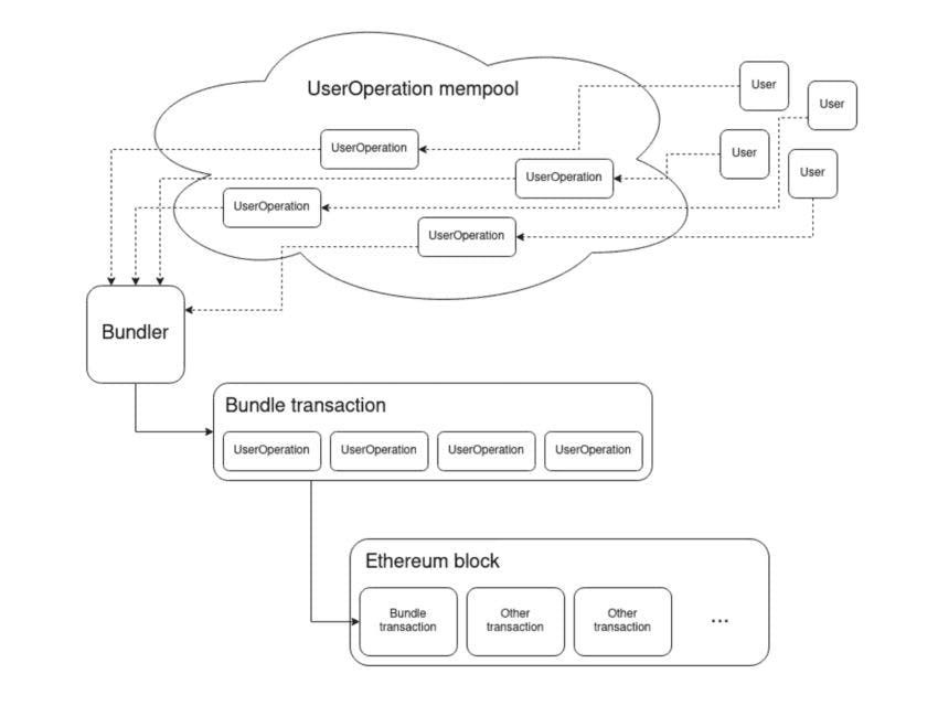 A representation on how EIP-4337 operates on the Ethereum chain to carry out a transaction