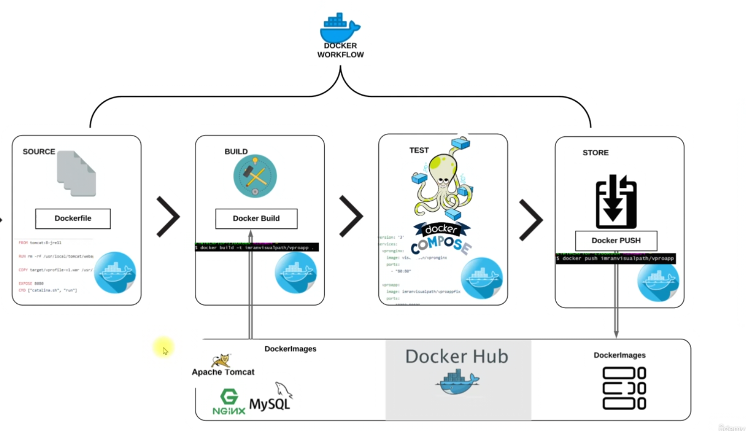 PROJECT: 🐳 Containerizing A Multi-Tier Java Web Application With Docker 🚀