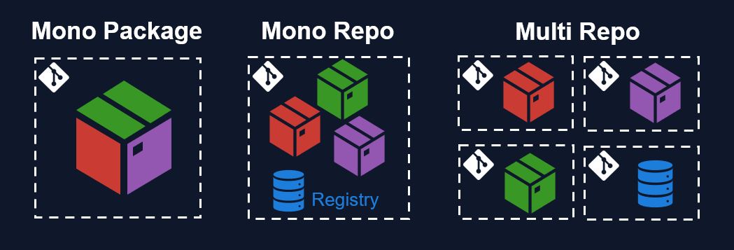 a graphic showing the different options of placing packages inside one or more repositories