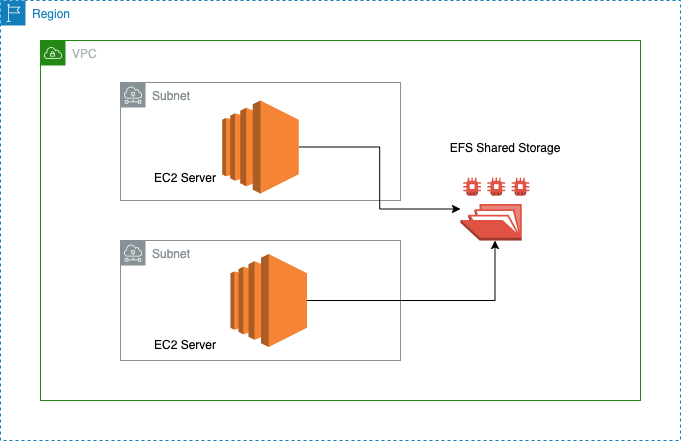 Set up AWS NFS File Server on EC2 Servers