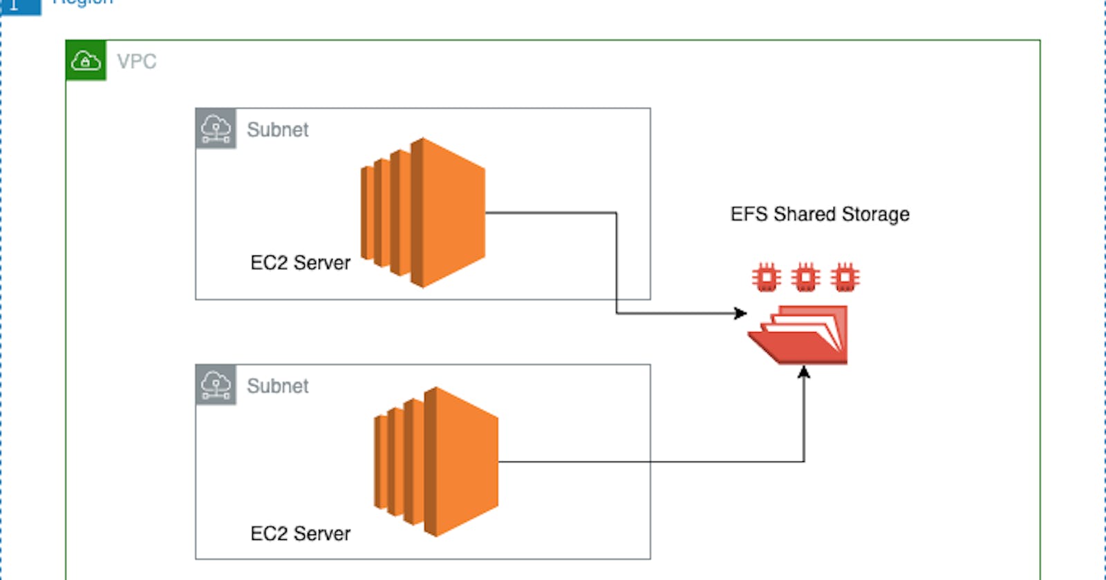 Set up AWS NFS File Server on EC2 Servers