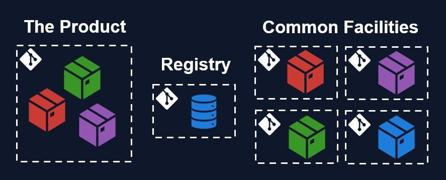 Our initial repository structure was a blend between a big repository with multiple packages, and multiple 'common facility' packages in their own repository.