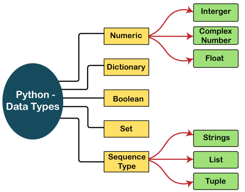 Image of Python Data Types Chart - https://www.javatpoint.com/python-data-types