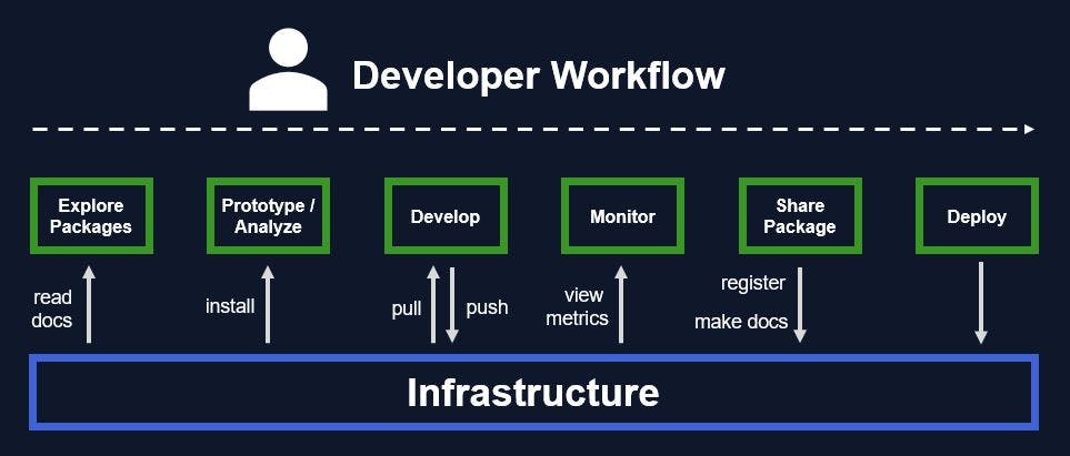 a diagram showing the steps in the developer workflow