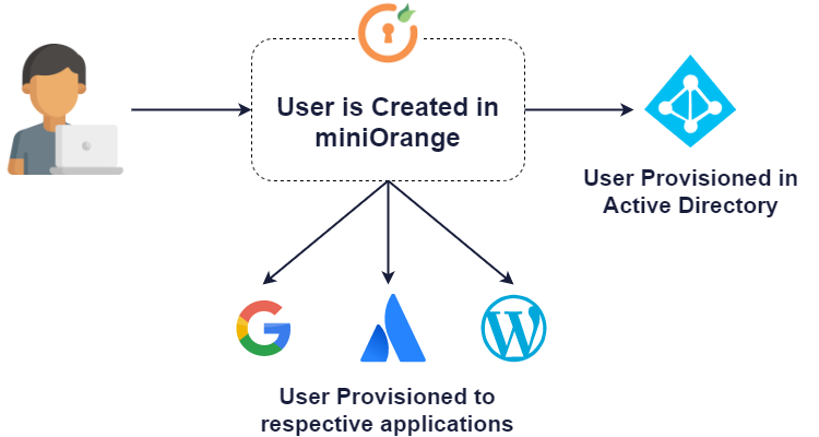 What is Provisioning and how does it work?