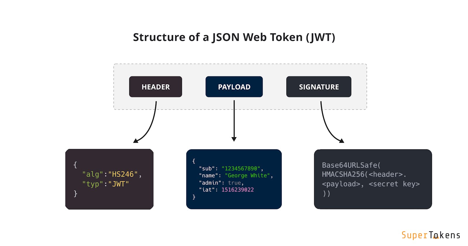 Understanding JWT Token in Authentication