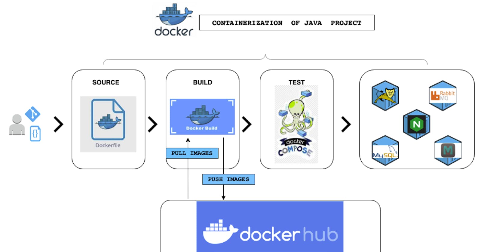 PROJECT: 🐳 Containerizing a Multi-Tier Java Web Application with Docker 🚀