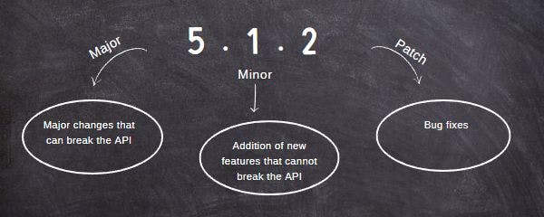 semantic versioning