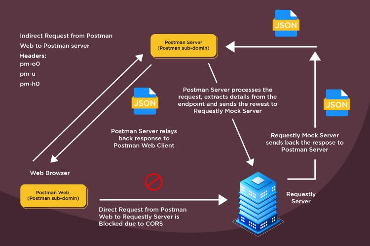 How CORS works