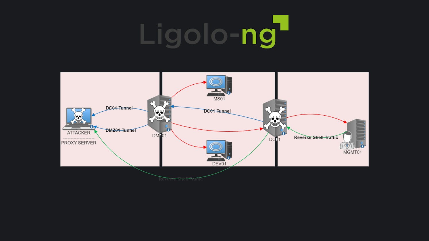 Ligolo-ng: Tunneling like a VPN