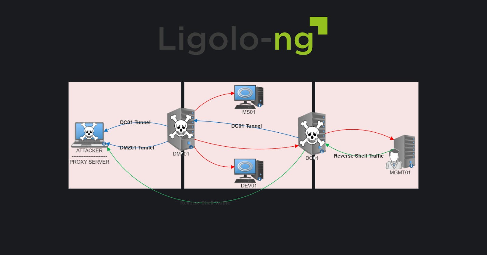 Ligolo-ng: Tunneling like a VPN