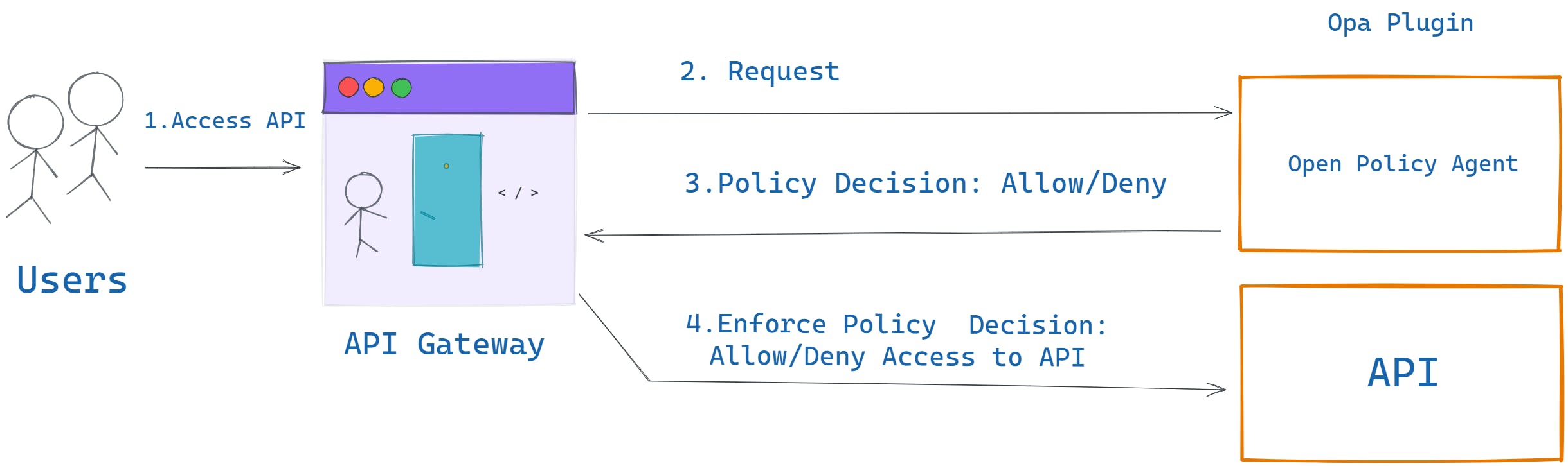 Open Policy Agent with Apache APISIX API Gateway