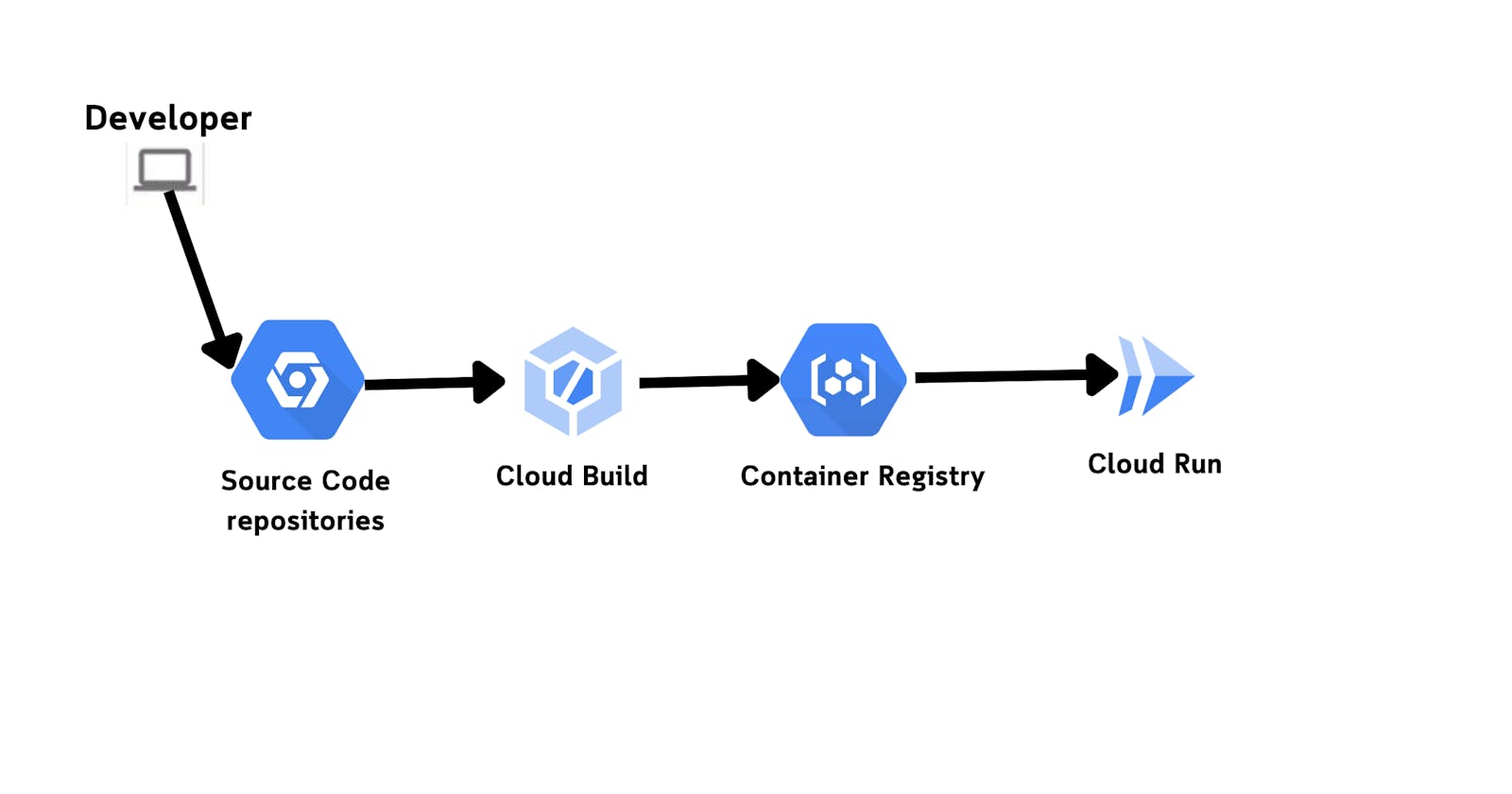 Continuous Deployment to Cloud Run using Cloud Build