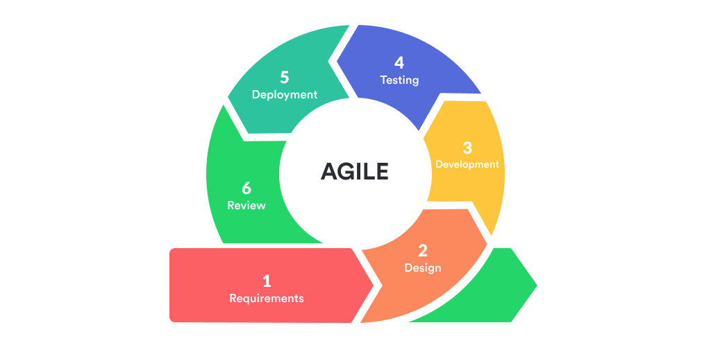 [UI/UX] SDLC Model - Deep Dive Into the Agile Model