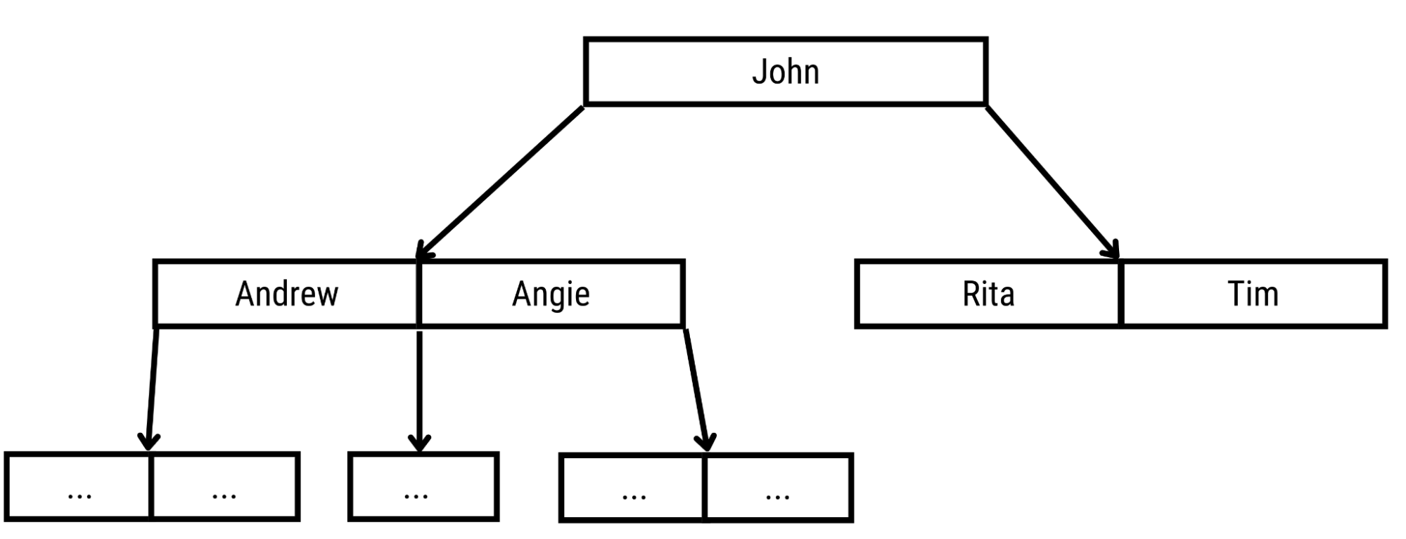 Understanding Database Indexes In PostgreSQL – DBA Notes