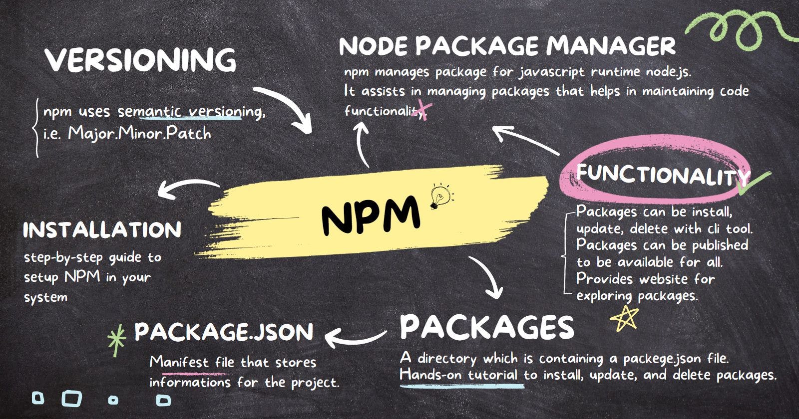 Everything that you need to know about NPM and Packages