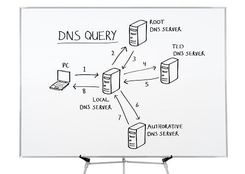DNS REQUEST