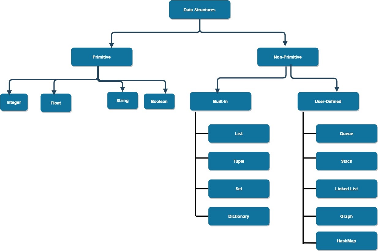 Flow Chart of Data Structures in Python