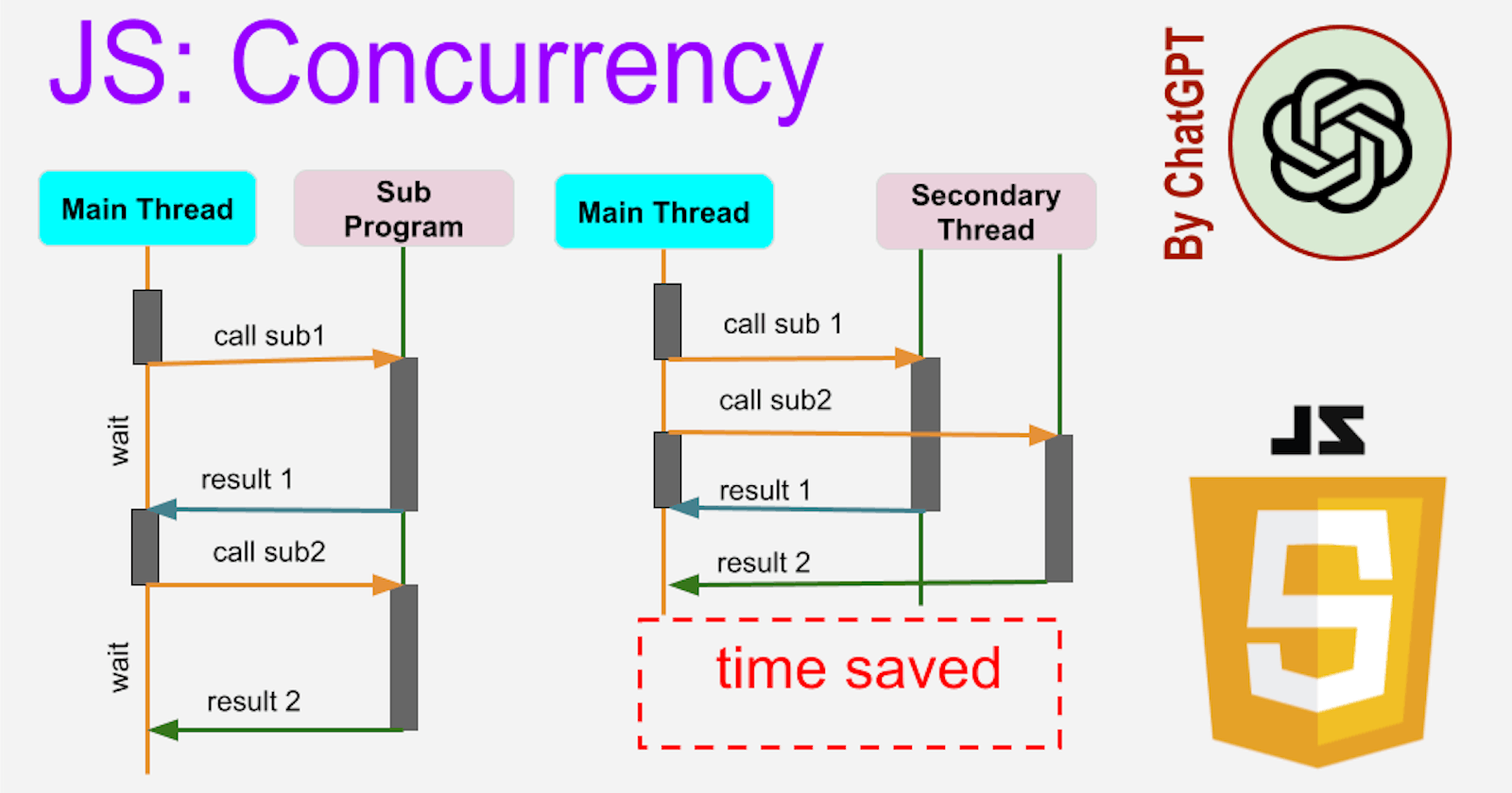 JS: Concurrency