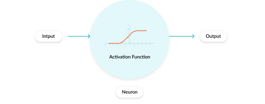 Activation Functions: Linear vs. Nonlinear for Deep Learning Success