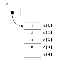Diagrammatical representation of an array in memory, with indexes