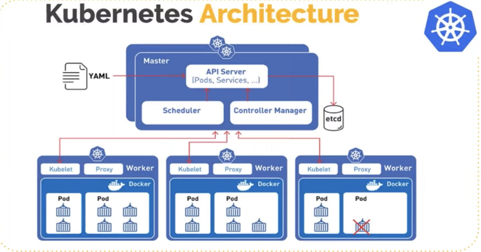 Kubernetes Overview