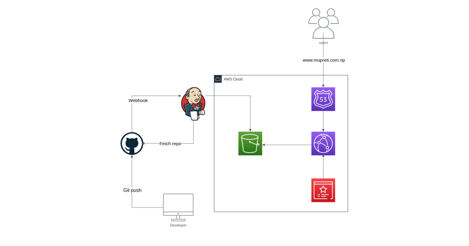 Deploying static website in AWS through CI CD pipeline using Github and Jenkins