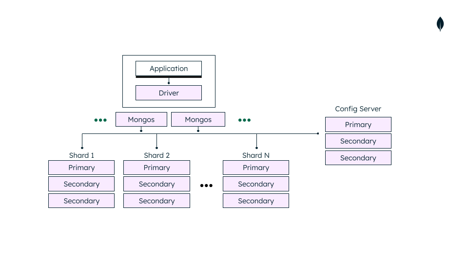 Create a MongoDB cluster, using IaC