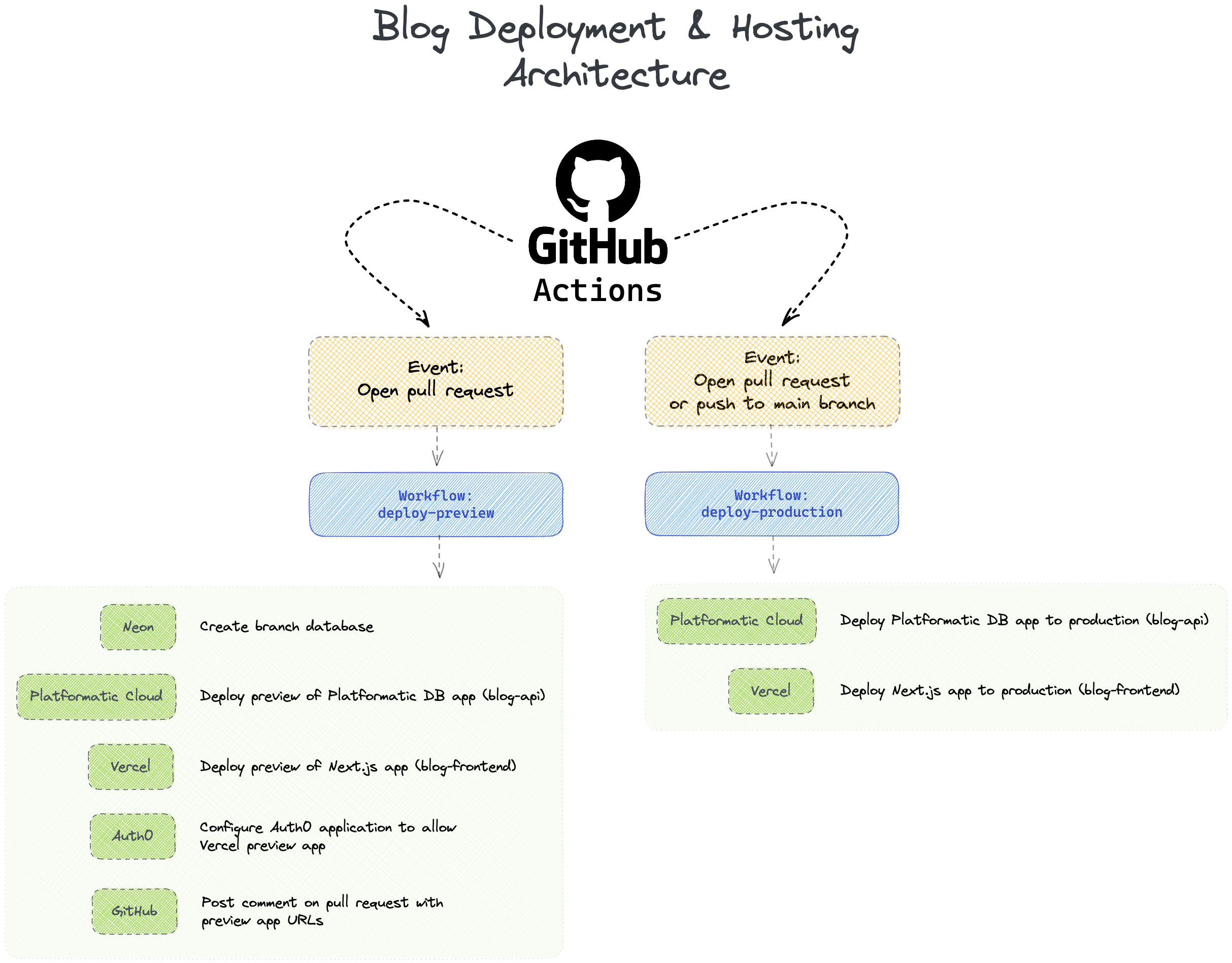 Blog Deployment & Hosting Diagram