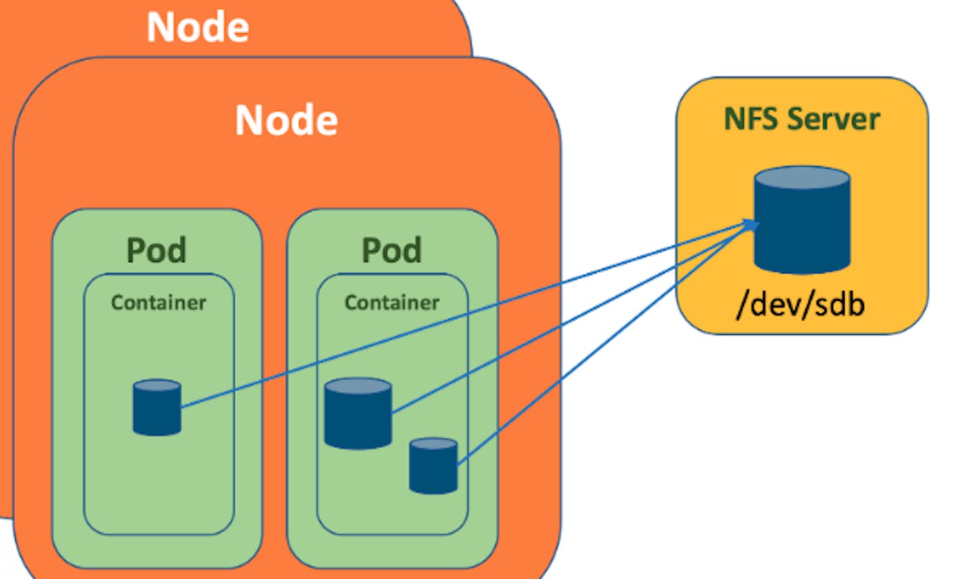 Use NFS for Persistent Volumes