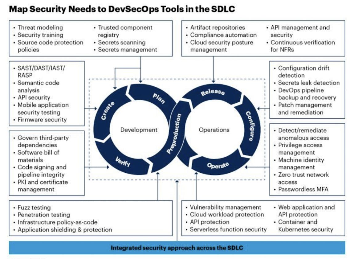 How to Map Security in DevSecOps tools for SDLC?
