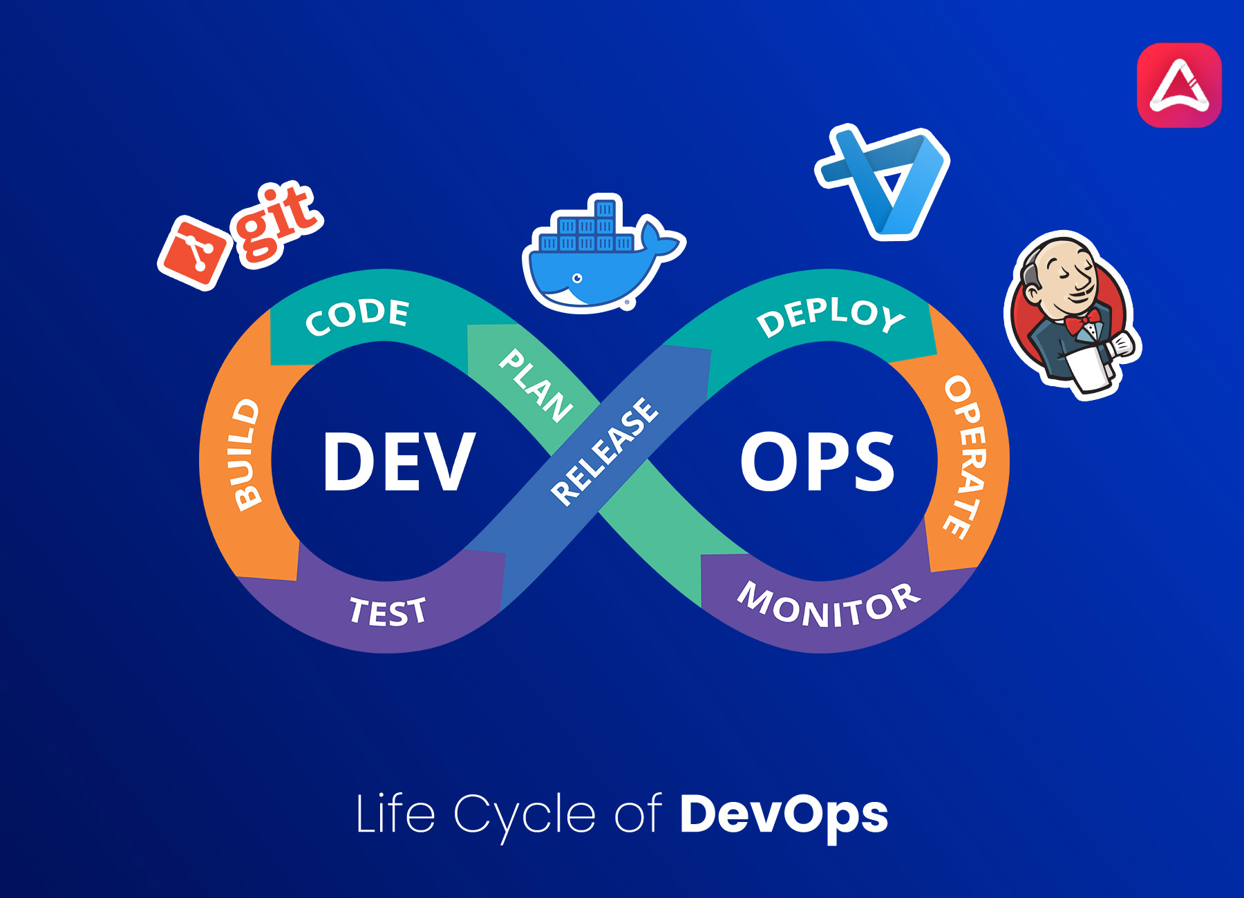 ⚡️DevOps Lifecycle - Application Focused👨🏻‍💻⚡️