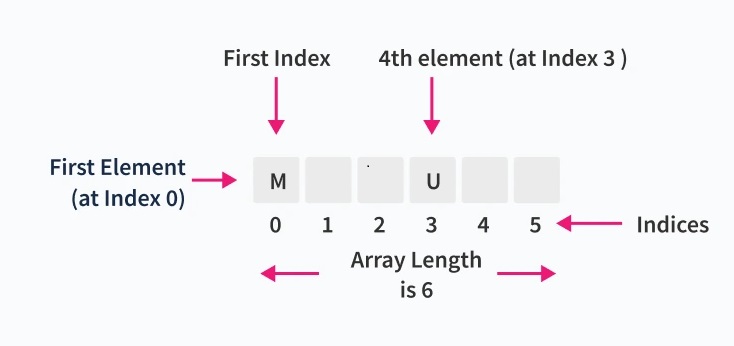 Mastering Arrays in C and C++: Unlocking the Power of Data Structures