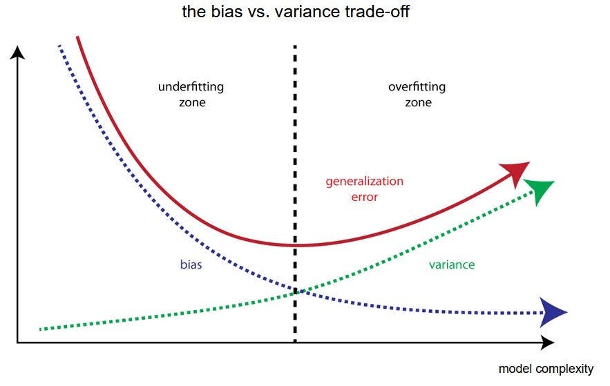 overfitting with bias and variance