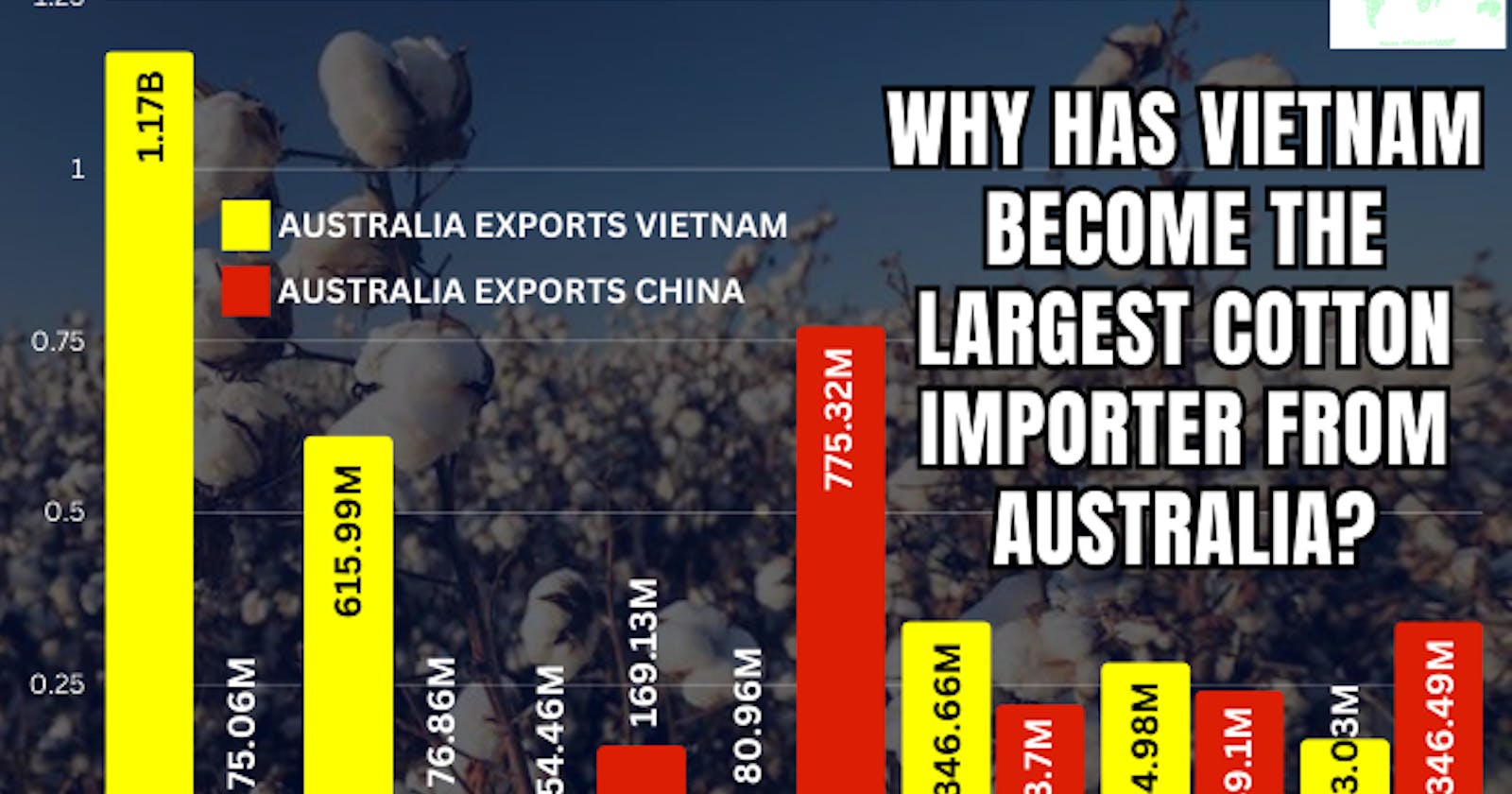 Why Has Vietnam Become The Largest Cotton Importer From Australia?