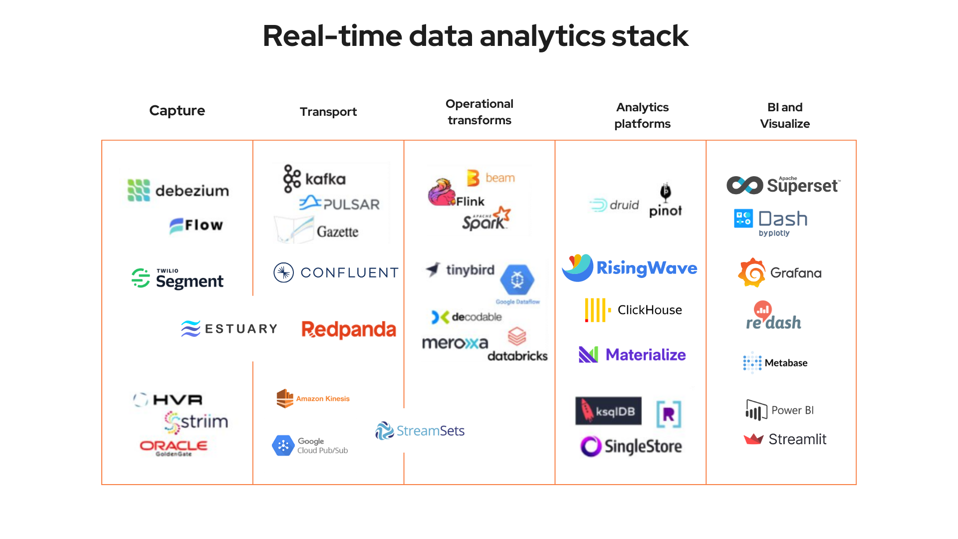 real-time data analytics stack