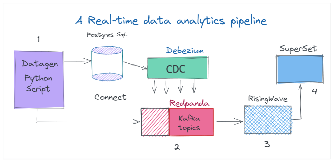 the architecture for our sample project that process live streams and provides data in a BI