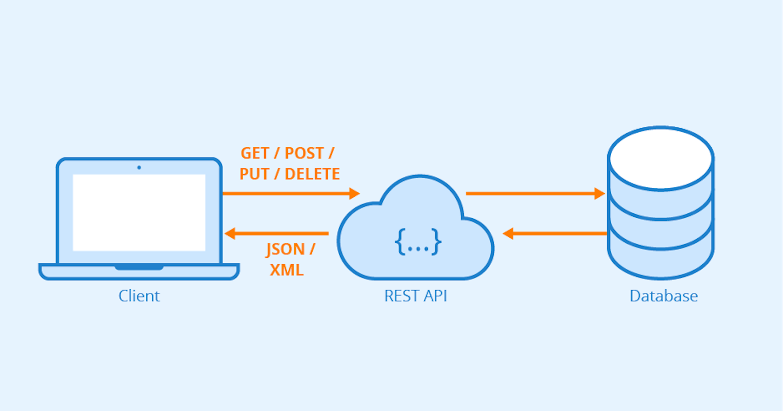 "Building REST APIs in Salesforce: A Beginner's Guide"​