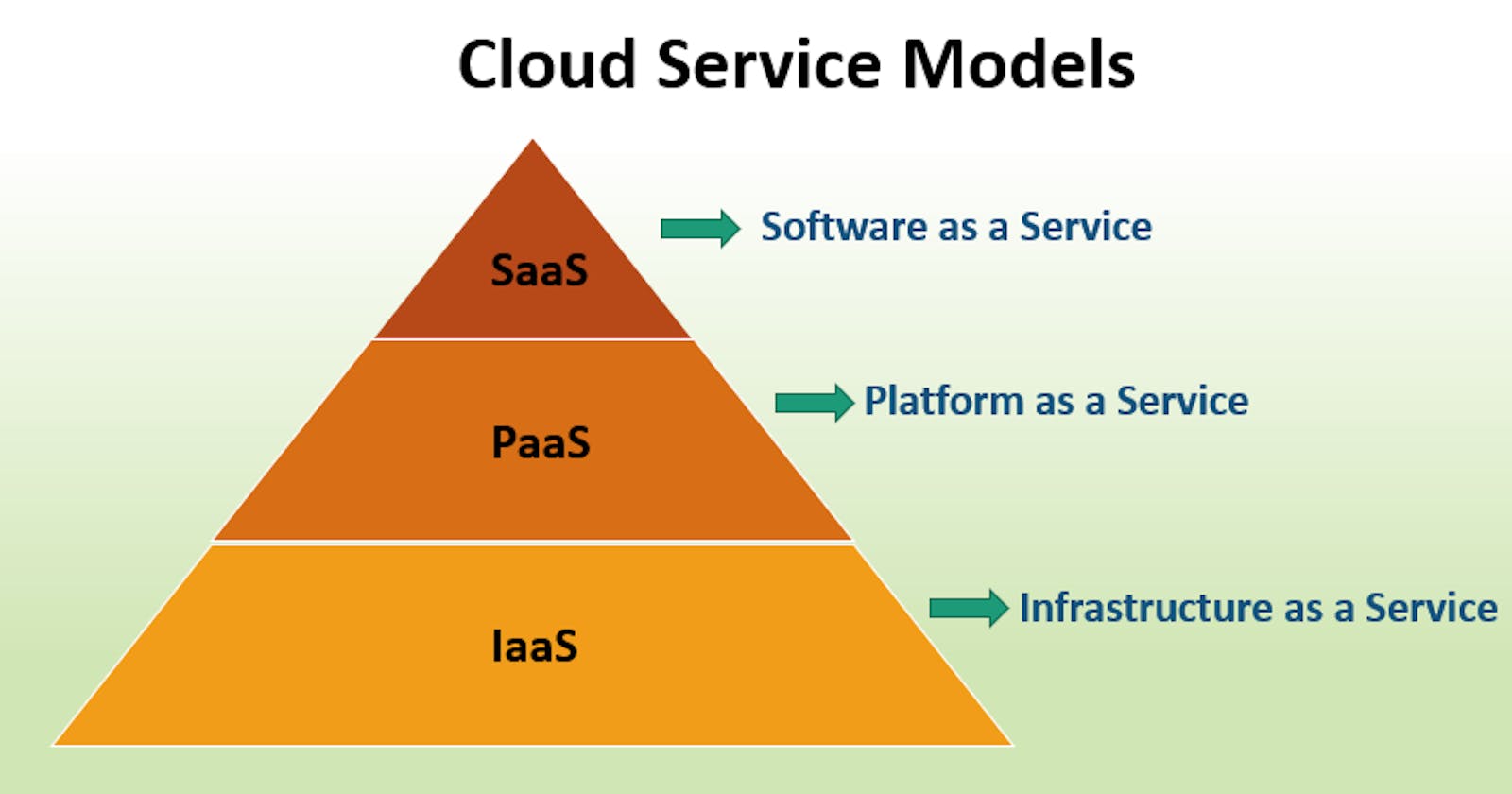 What are the Service Models in Cloud?