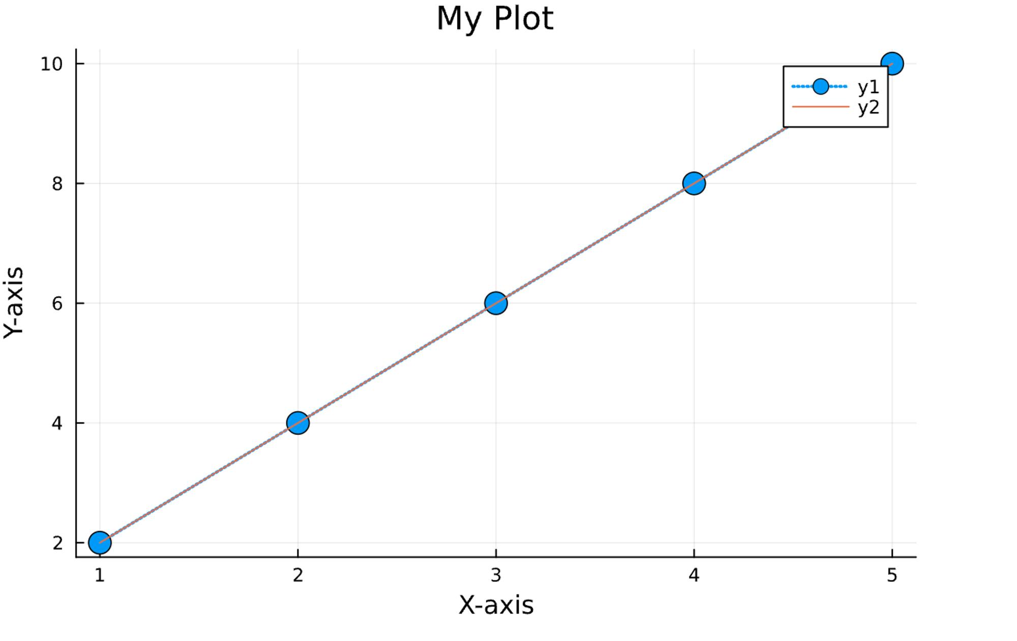 A straight line plot.