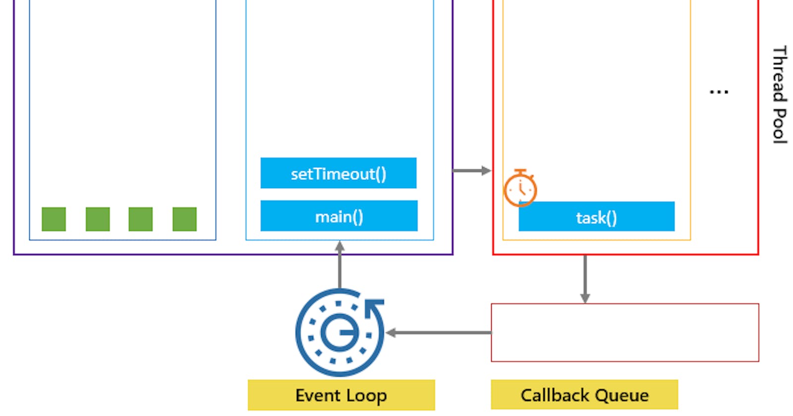 Event loop and web API work